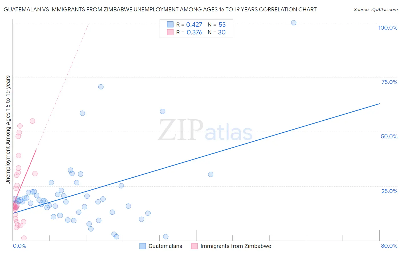 Guatemalan vs Immigrants from Zimbabwe Unemployment Among Ages 16 to 19 years