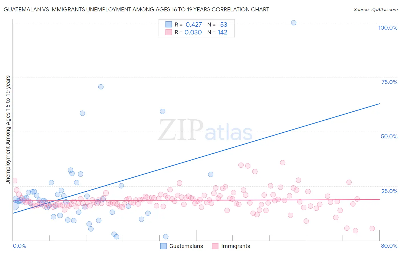 Guatemalan vs Immigrants Unemployment Among Ages 16 to 19 years