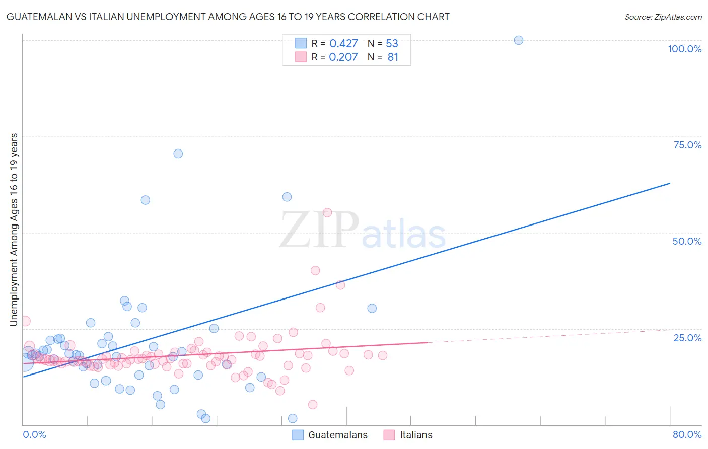 Guatemalan vs Italian Unemployment Among Ages 16 to 19 years