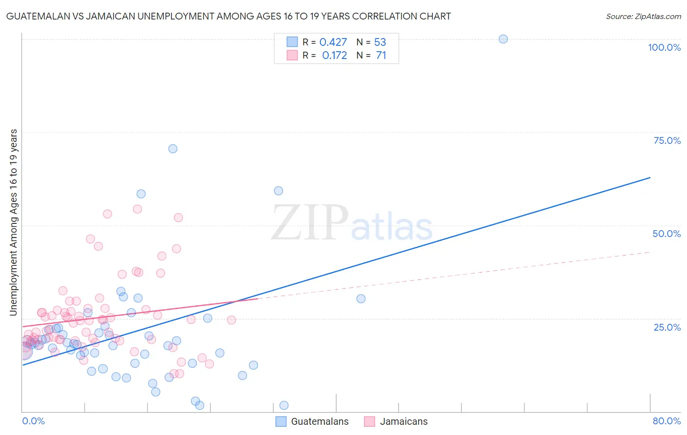 Guatemalan vs Jamaican Unemployment Among Ages 16 to 19 years