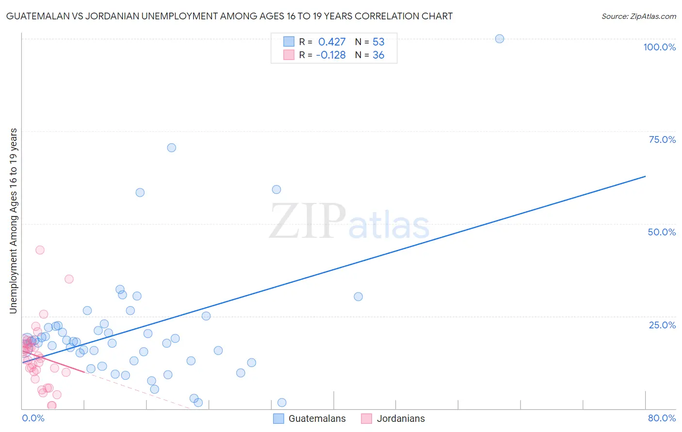Guatemalan vs Jordanian Unemployment Among Ages 16 to 19 years