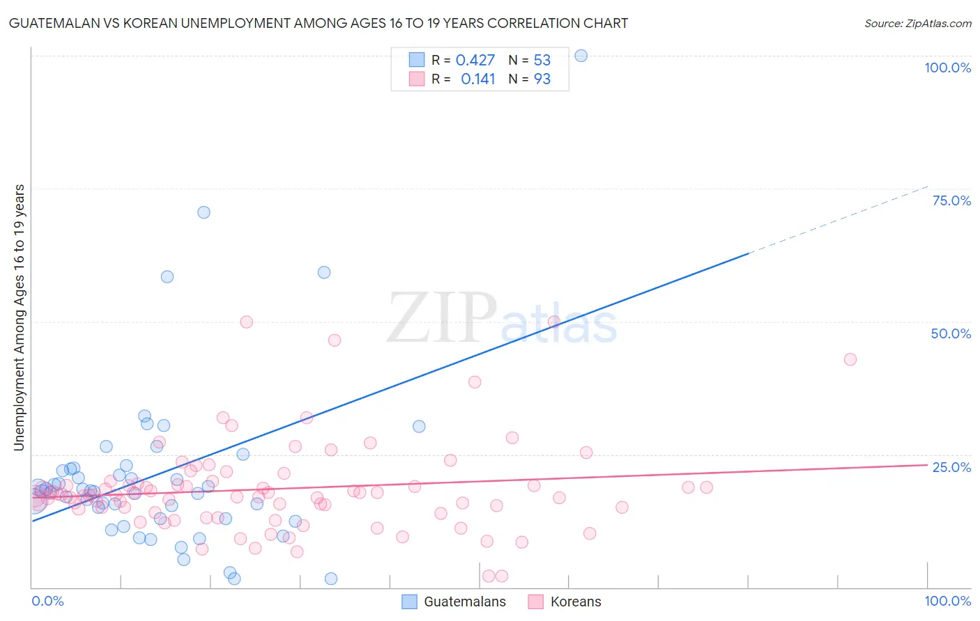 Guatemalan vs Korean Unemployment Among Ages 16 to 19 years