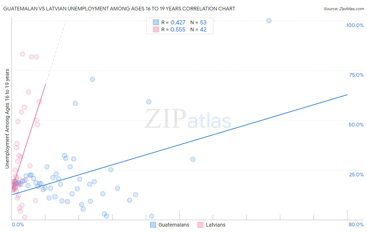 Guatemalan vs Latvian Unemployment Among Ages 16 to 19 years