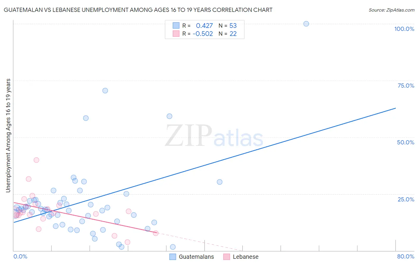 Guatemalan vs Lebanese Unemployment Among Ages 16 to 19 years