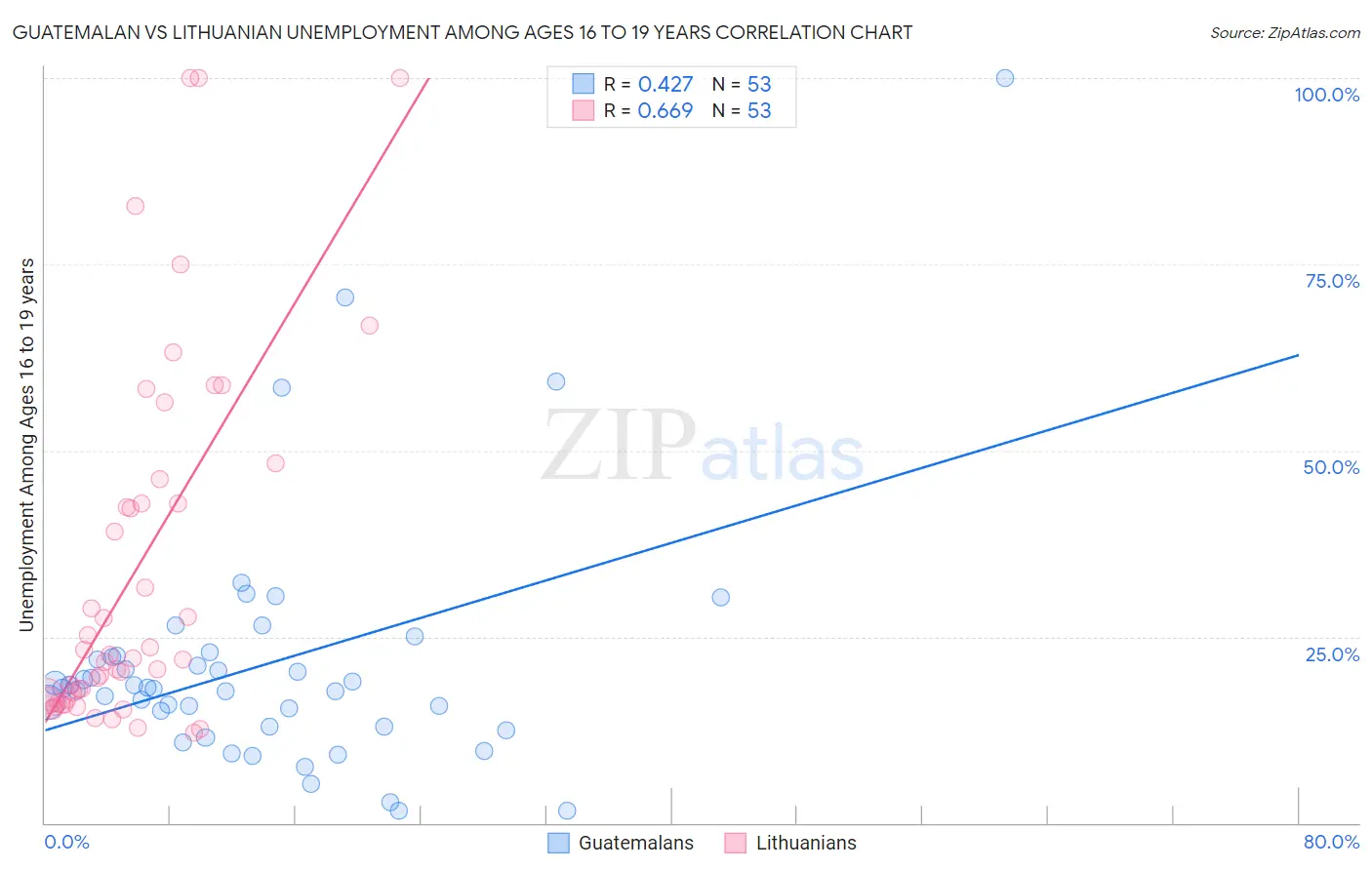 Guatemalan vs Lithuanian Unemployment Among Ages 16 to 19 years