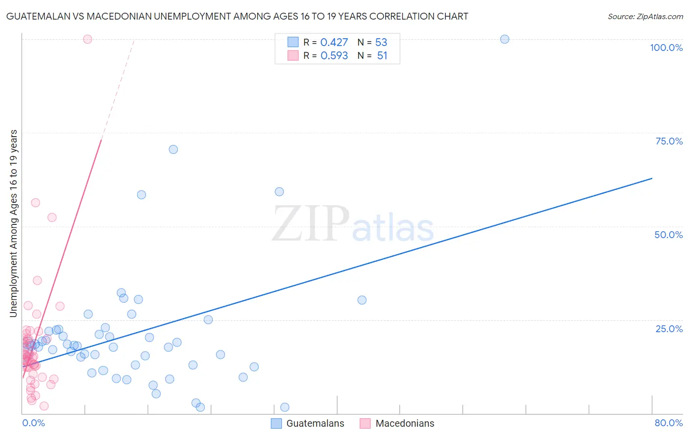 Guatemalan vs Macedonian Unemployment Among Ages 16 to 19 years