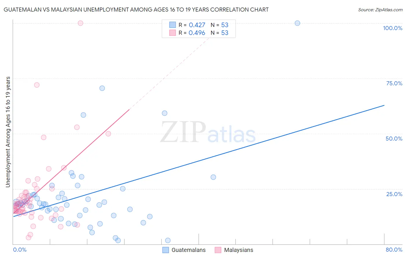 Guatemalan vs Malaysian Unemployment Among Ages 16 to 19 years