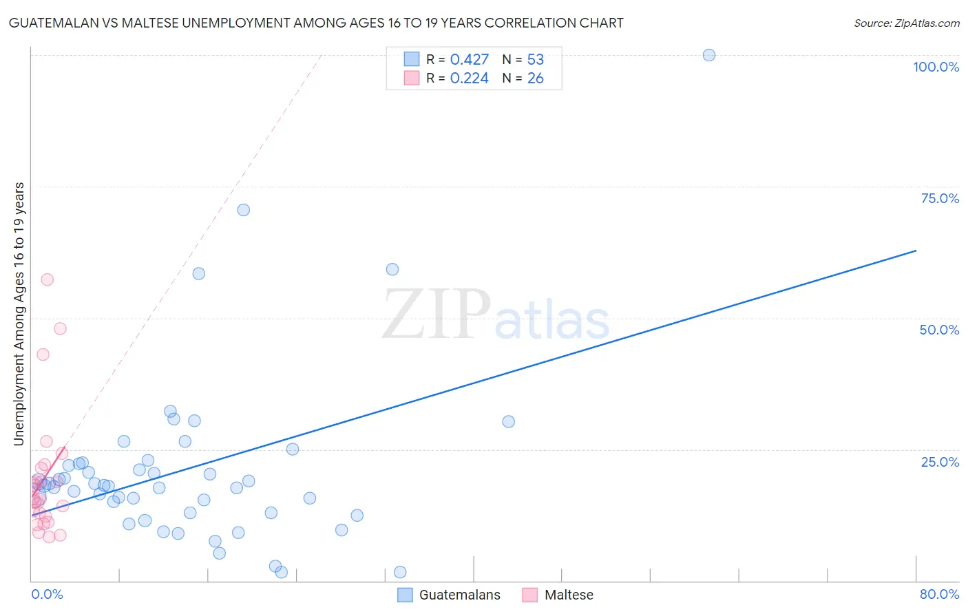 Guatemalan vs Maltese Unemployment Among Ages 16 to 19 years