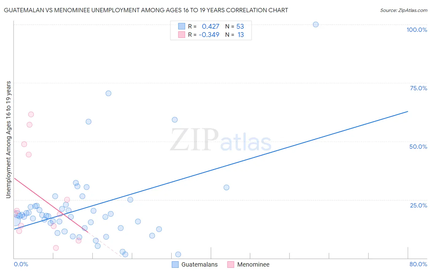 Guatemalan vs Menominee Unemployment Among Ages 16 to 19 years