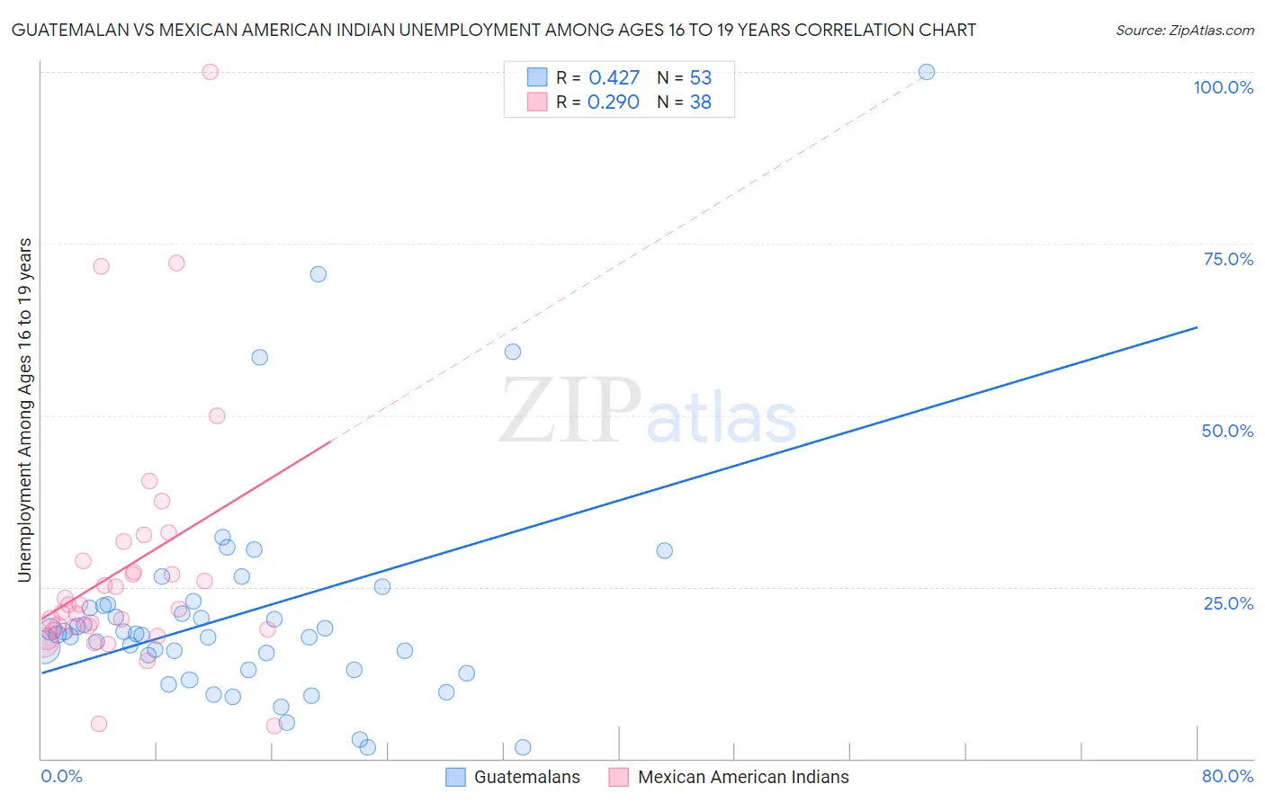 Guatemalan vs Mexican American Indian Unemployment Among Ages 16 to 19 years