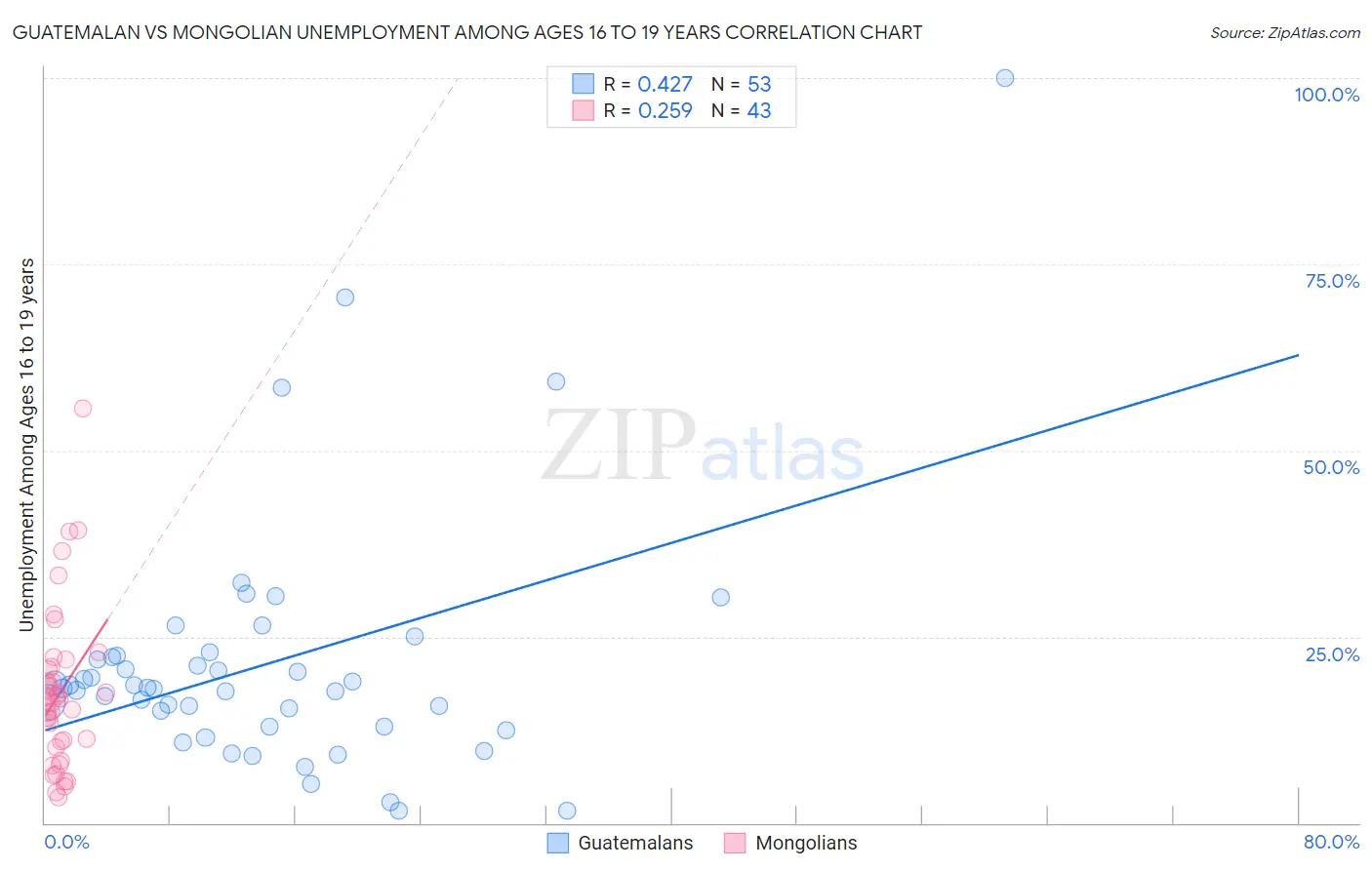 Guatemalan vs Mongolian Unemployment Among Ages 16 to 19 years