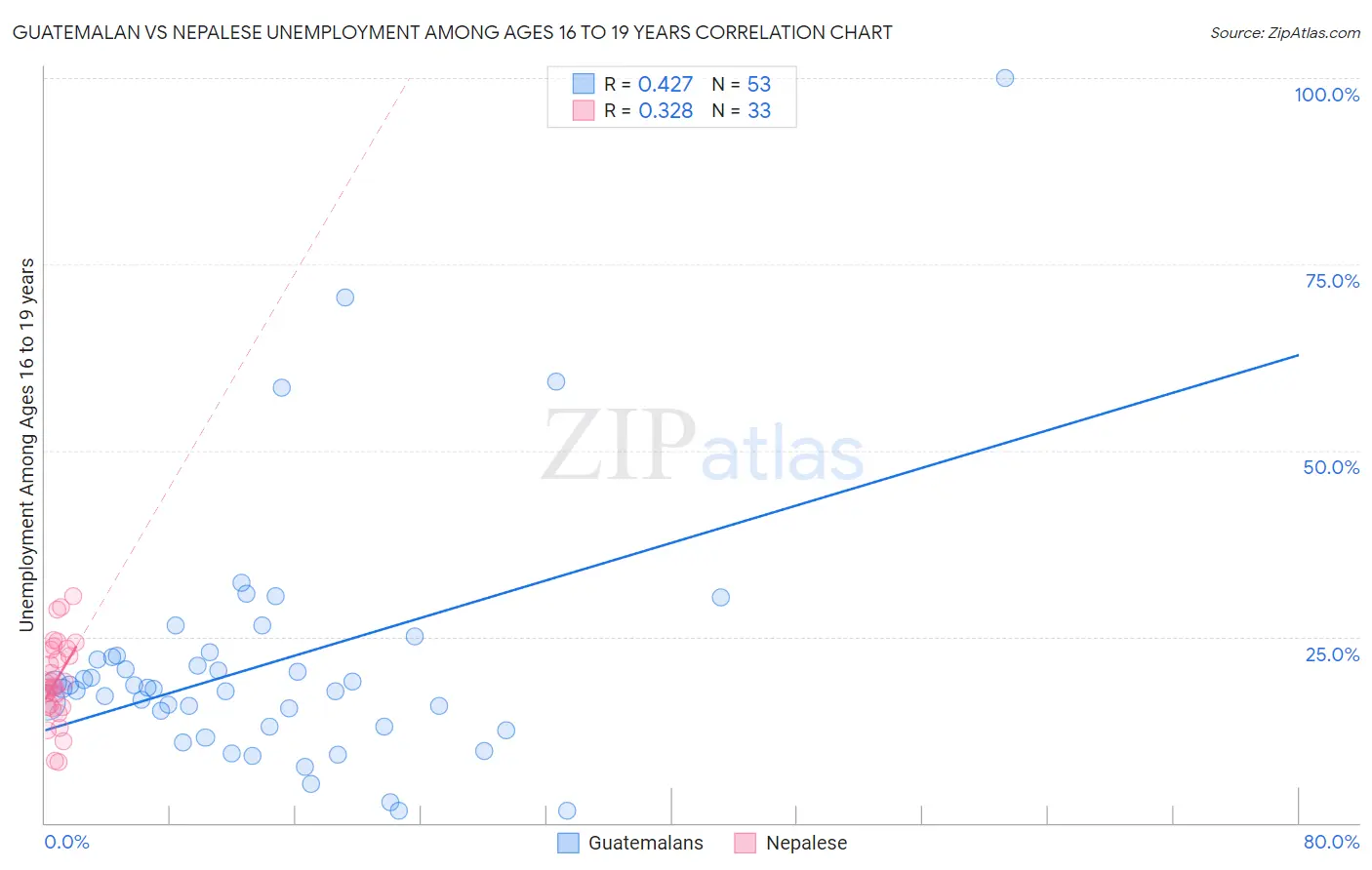 Guatemalan vs Nepalese Unemployment Among Ages 16 to 19 years