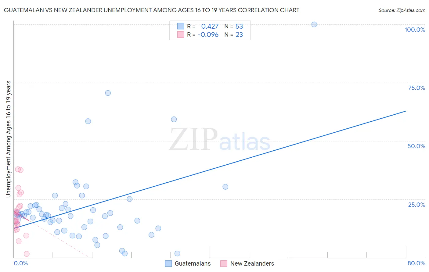 Guatemalan vs New Zealander Unemployment Among Ages 16 to 19 years