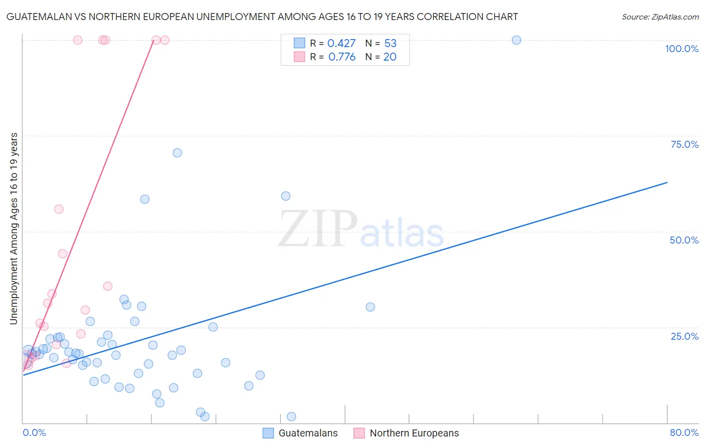 Guatemalan vs Northern European Unemployment Among Ages 16 to 19 years