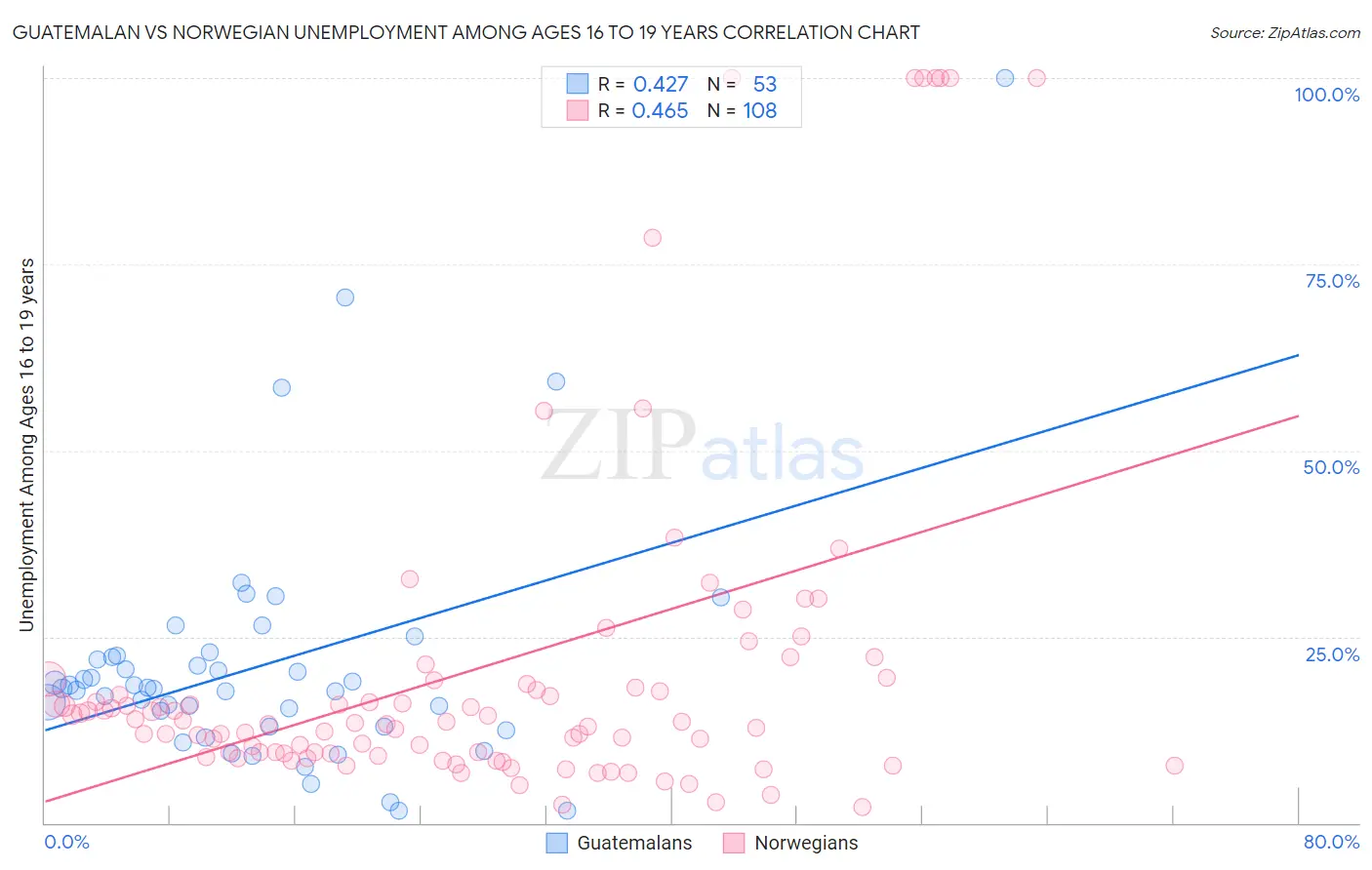 Guatemalan vs Norwegian Unemployment Among Ages 16 to 19 years