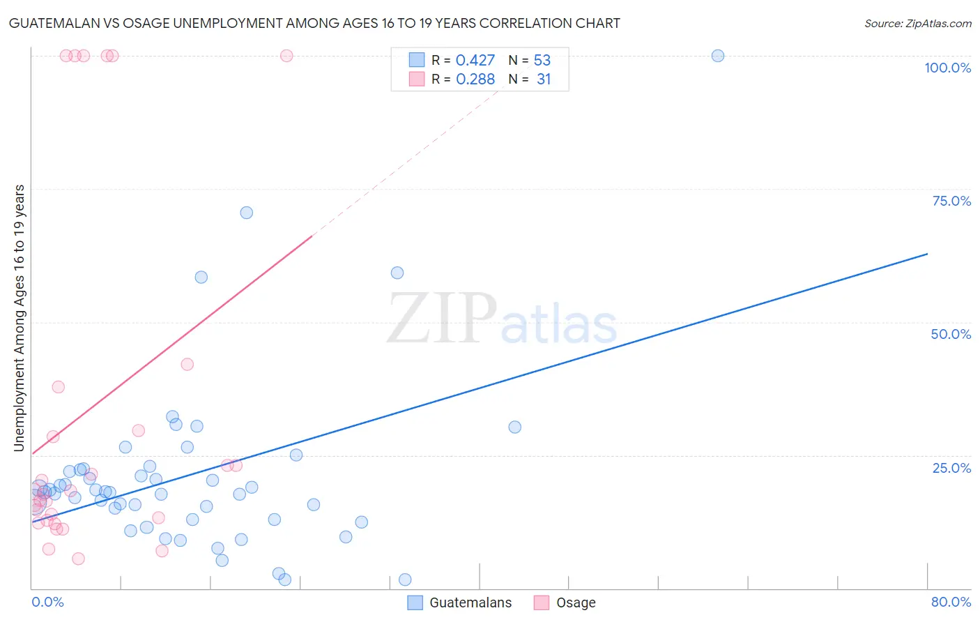 Guatemalan vs Osage Unemployment Among Ages 16 to 19 years