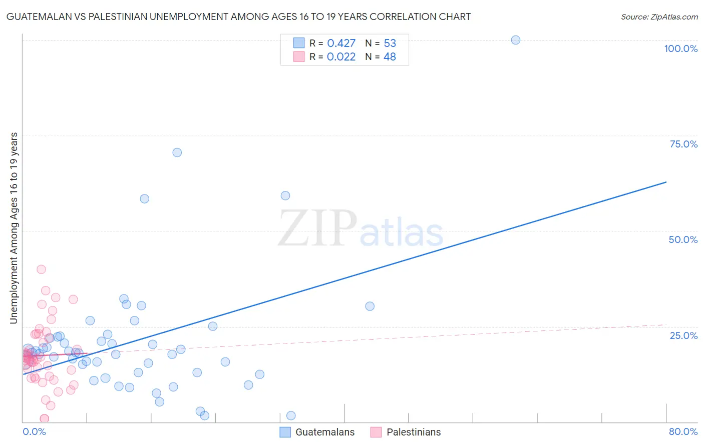 Guatemalan vs Palestinian Unemployment Among Ages 16 to 19 years
