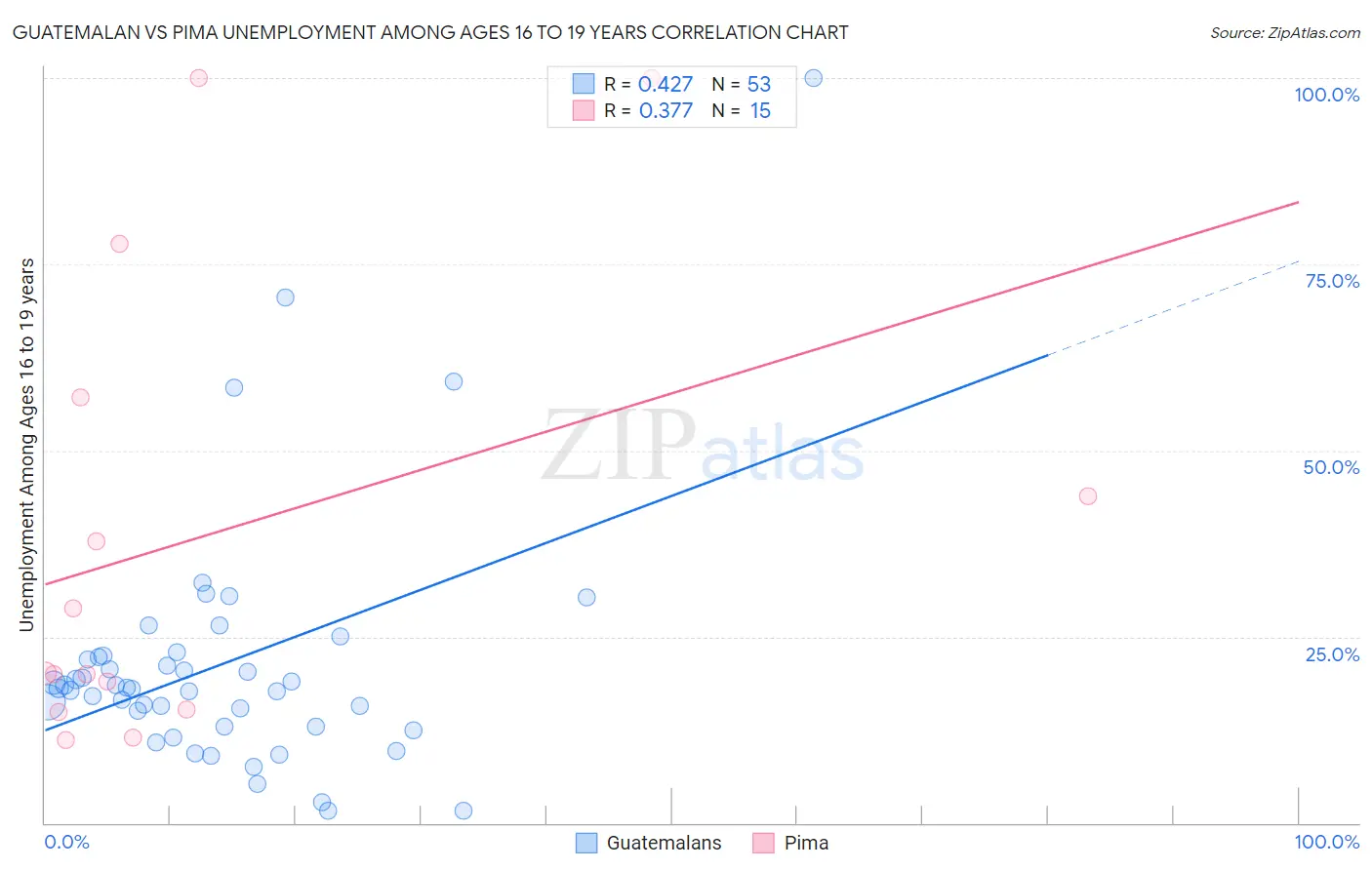 Guatemalan vs Pima Unemployment Among Ages 16 to 19 years