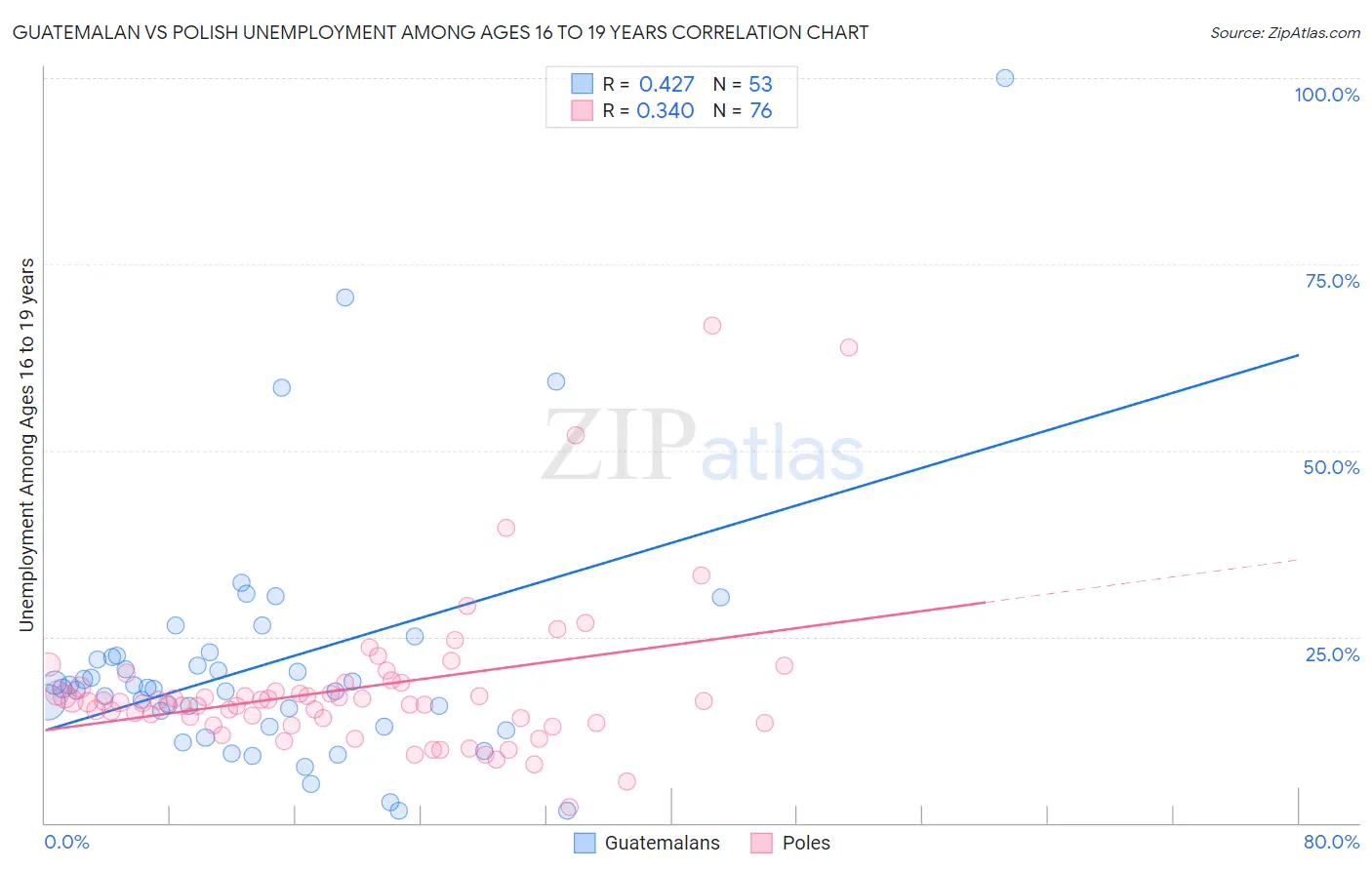 Guatemalan vs Polish Unemployment Among Ages 16 to 19 years