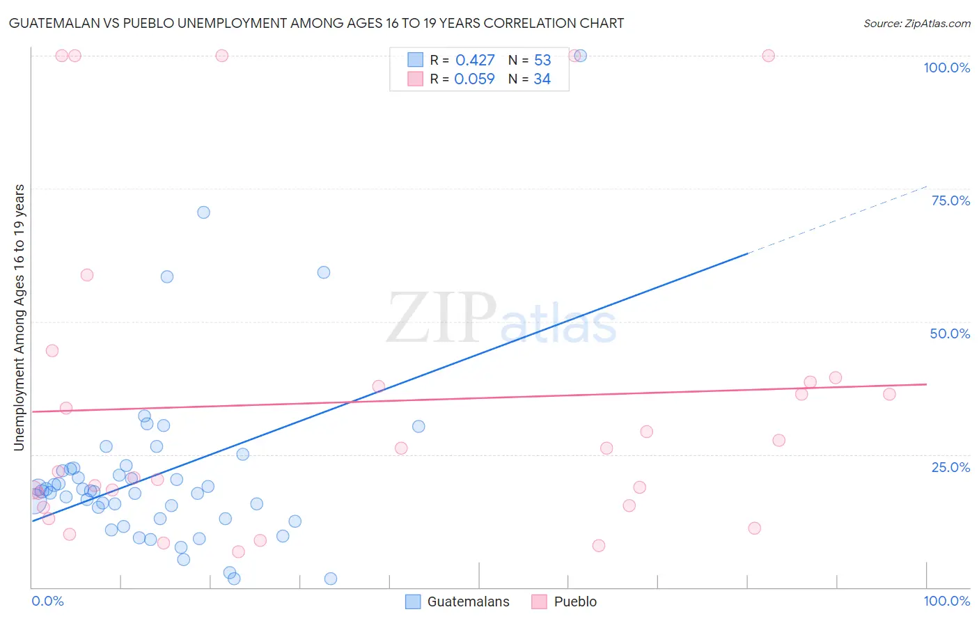 Guatemalan vs Pueblo Unemployment Among Ages 16 to 19 years