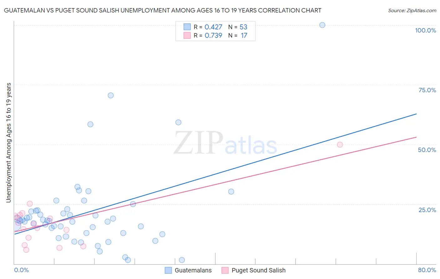 Guatemalan vs Puget Sound Salish Unemployment Among Ages 16 to 19 years