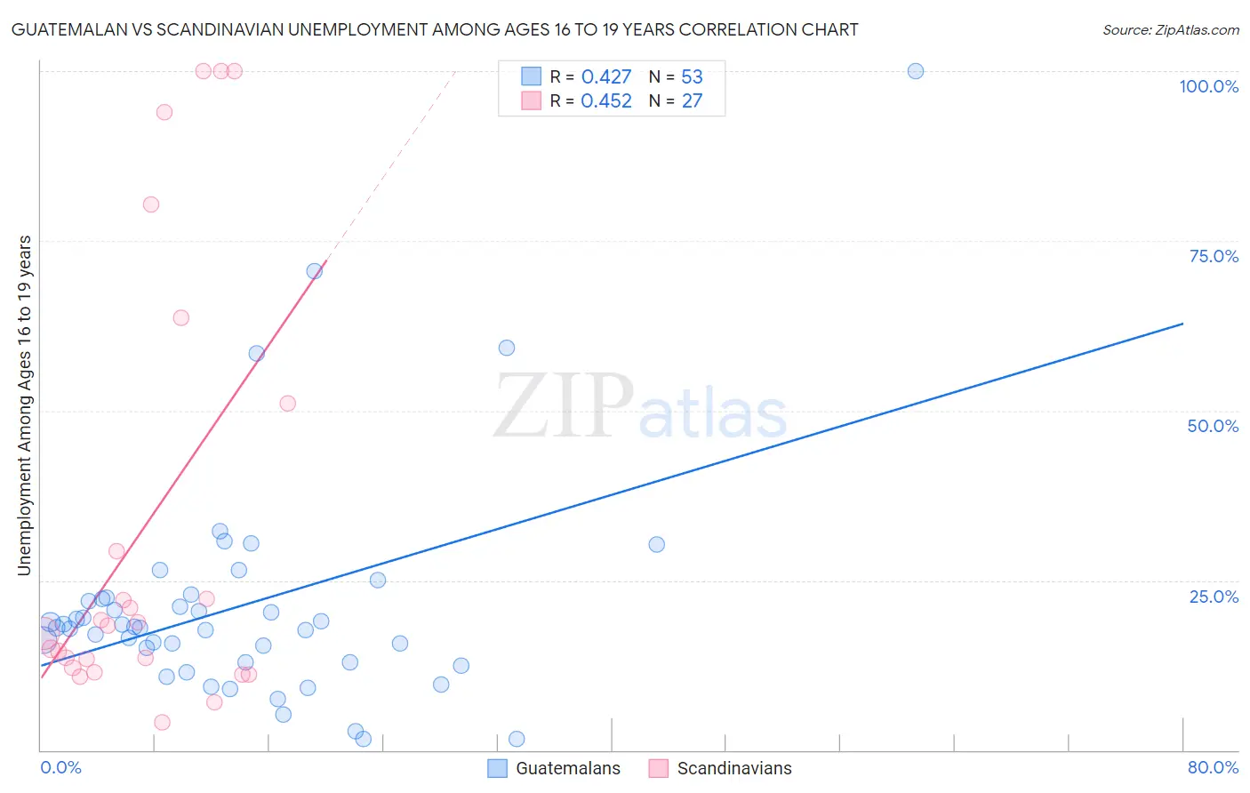 Guatemalan vs Scandinavian Unemployment Among Ages 16 to 19 years