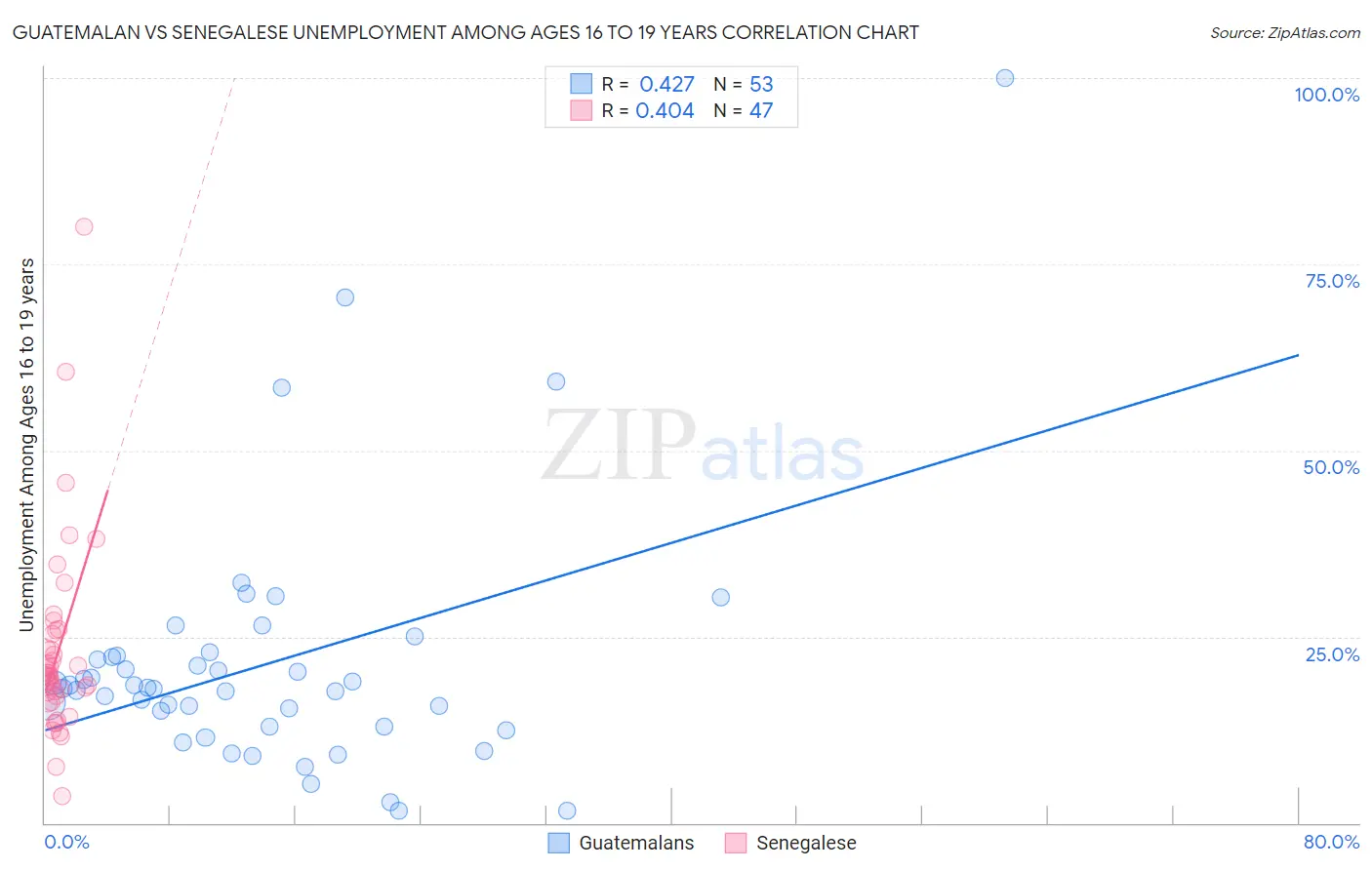 Guatemalan vs Senegalese Unemployment Among Ages 16 to 19 years