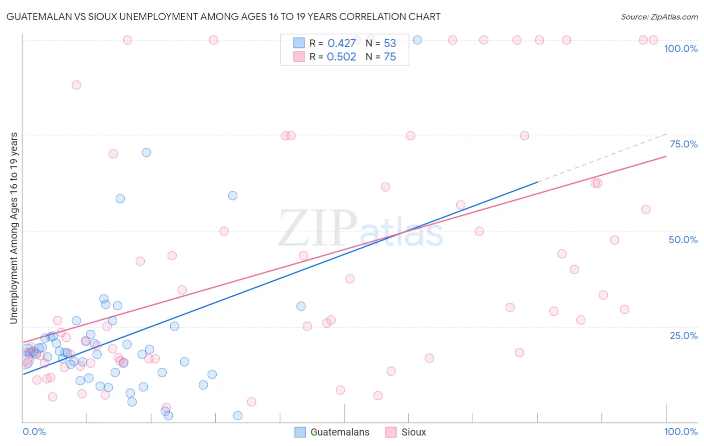 Guatemalan vs Sioux Unemployment Among Ages 16 to 19 years