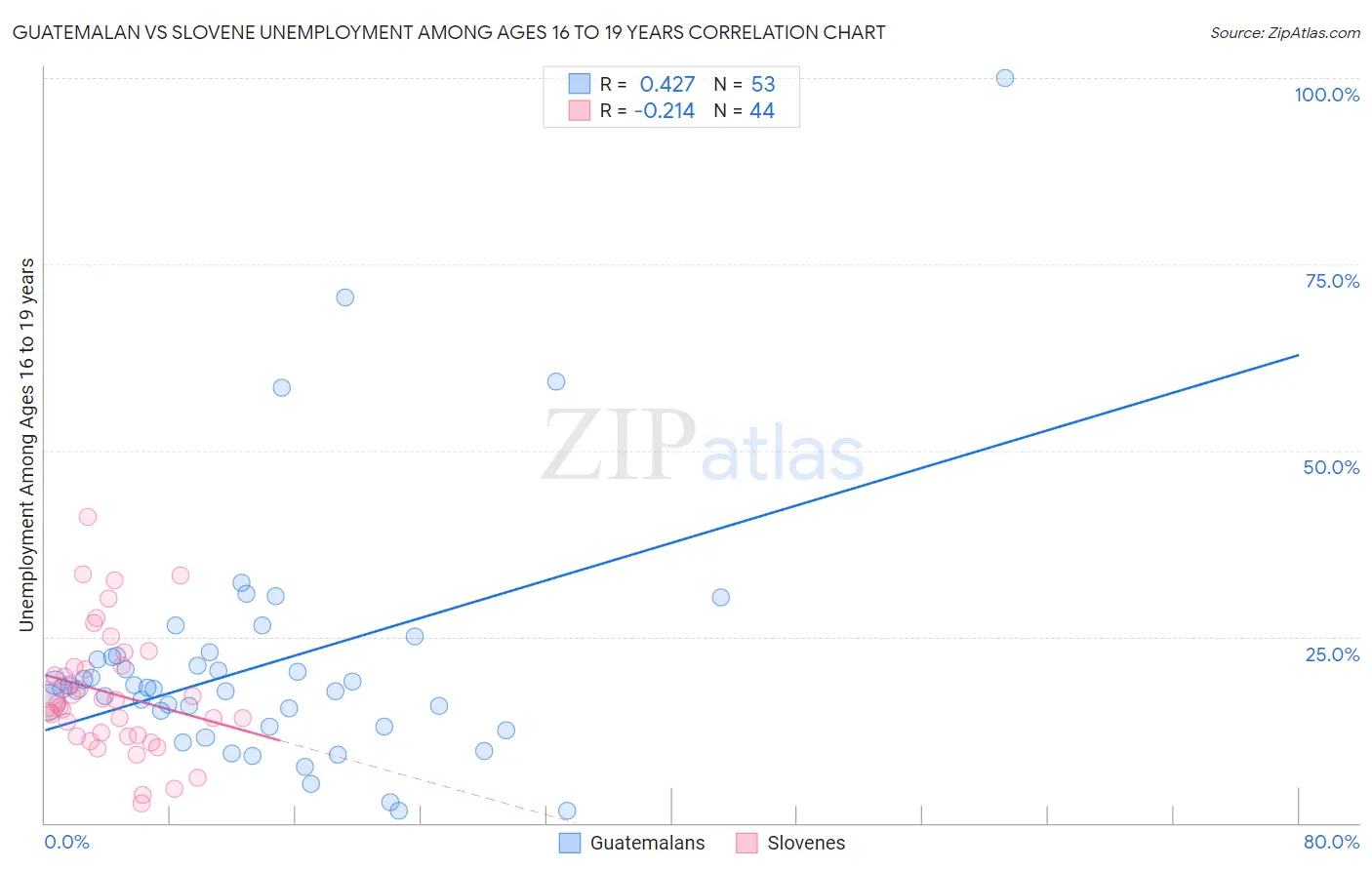 Guatemalan vs Slovene Unemployment Among Ages 16 to 19 years