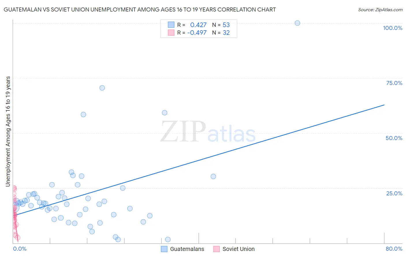 Guatemalan vs Soviet Union Unemployment Among Ages 16 to 19 years
