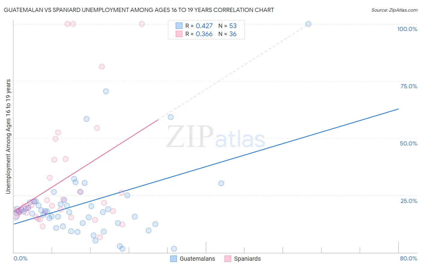 Guatemalan vs Spaniard Unemployment Among Ages 16 to 19 years