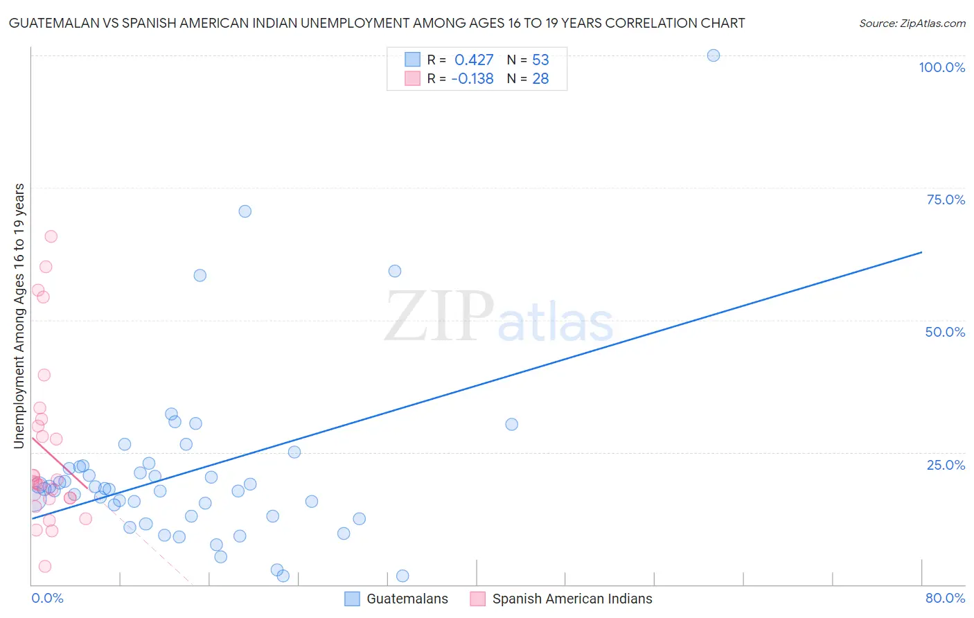 Guatemalan vs Spanish American Indian Unemployment Among Ages 16 to 19 years