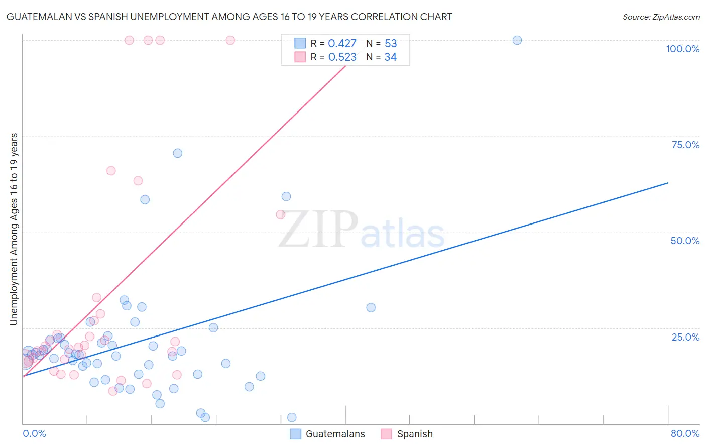 Guatemalan vs Spanish Unemployment Among Ages 16 to 19 years