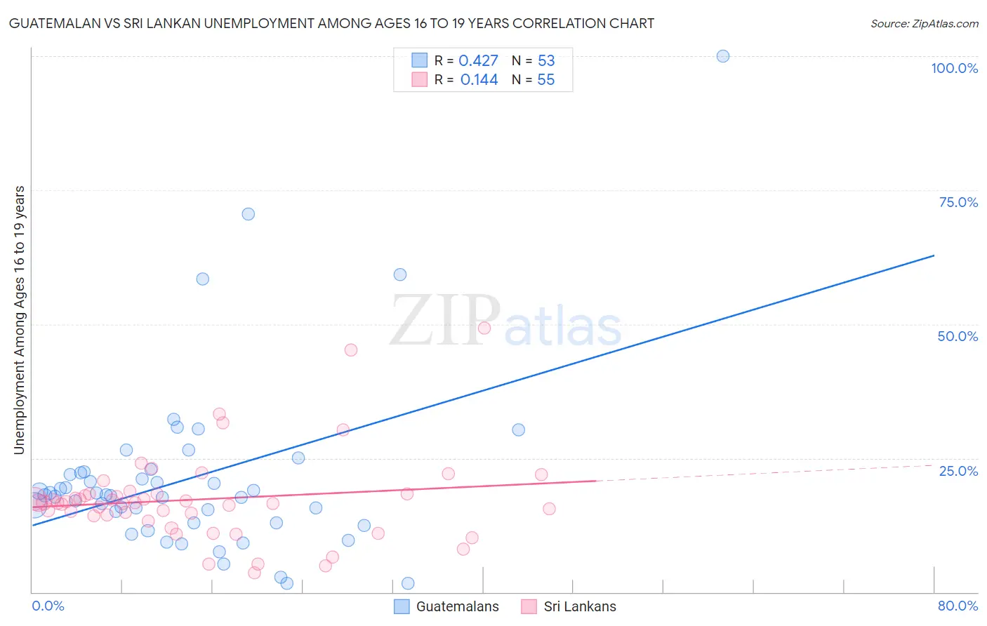 Guatemalan vs Sri Lankan Unemployment Among Ages 16 to 19 years