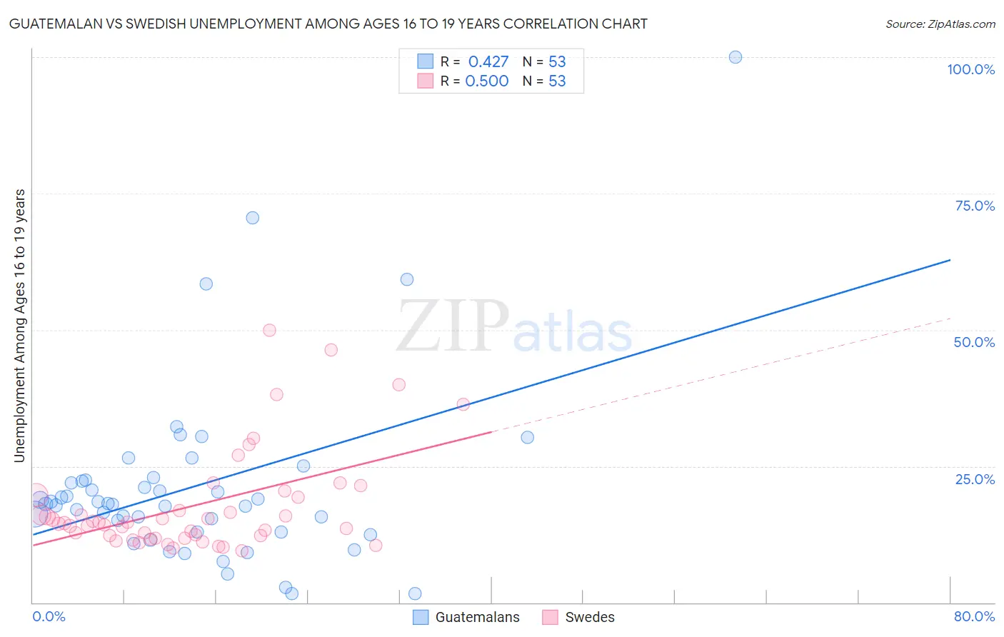 Guatemalan vs Swedish Unemployment Among Ages 16 to 19 years