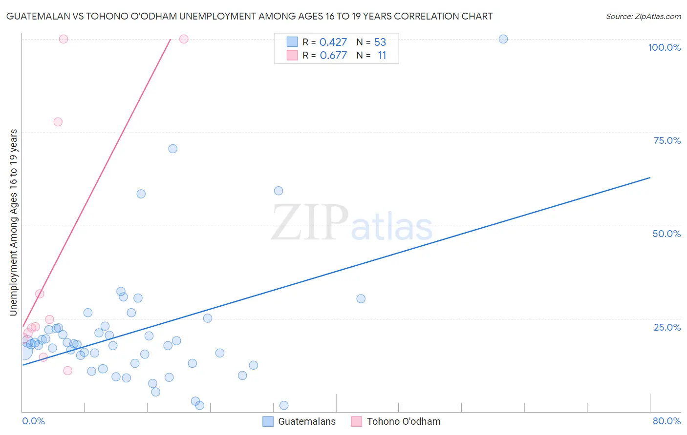 Guatemalan vs Tohono O'odham Unemployment Among Ages 16 to 19 years