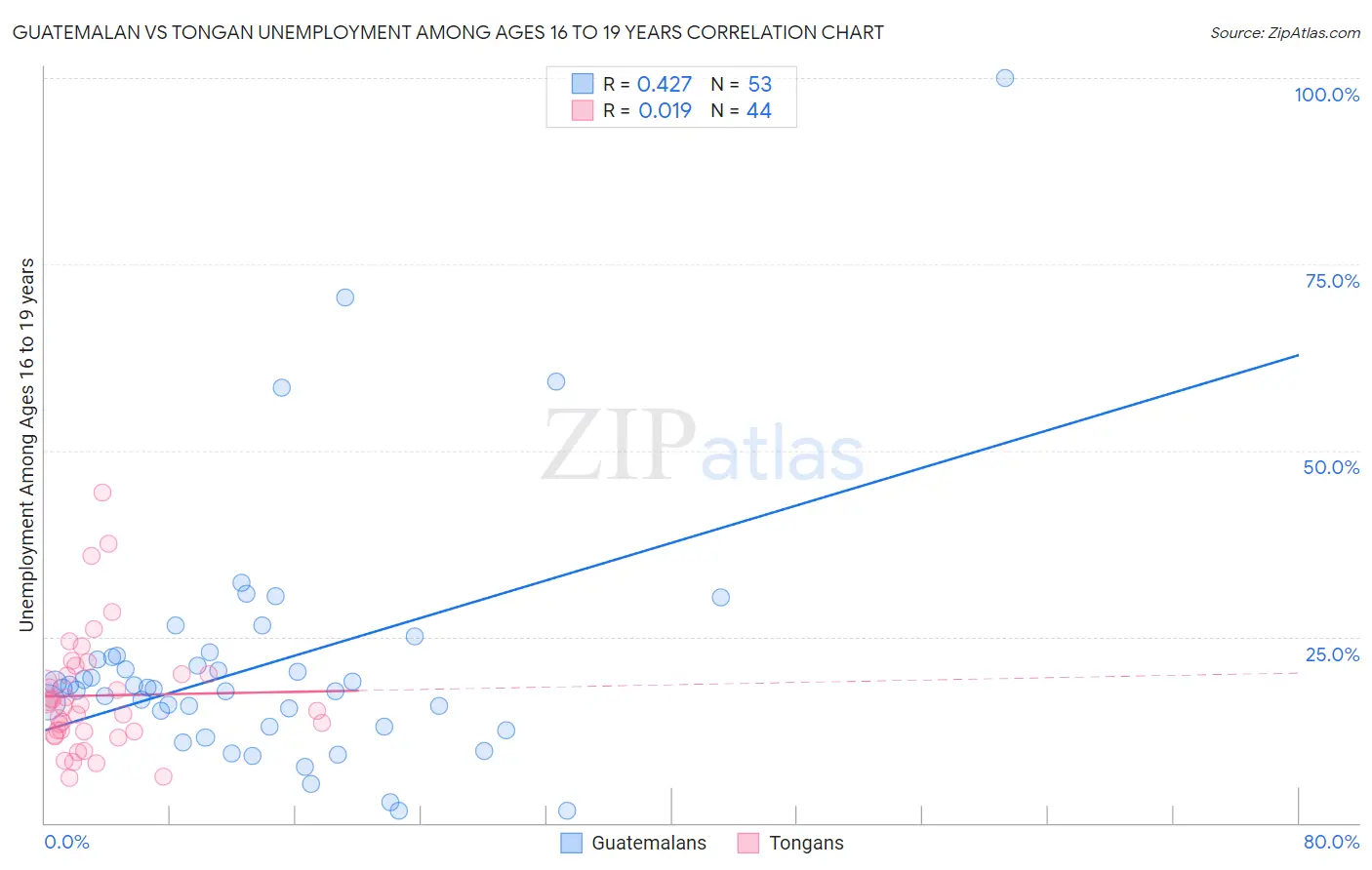 Guatemalan vs Tongan Unemployment Among Ages 16 to 19 years