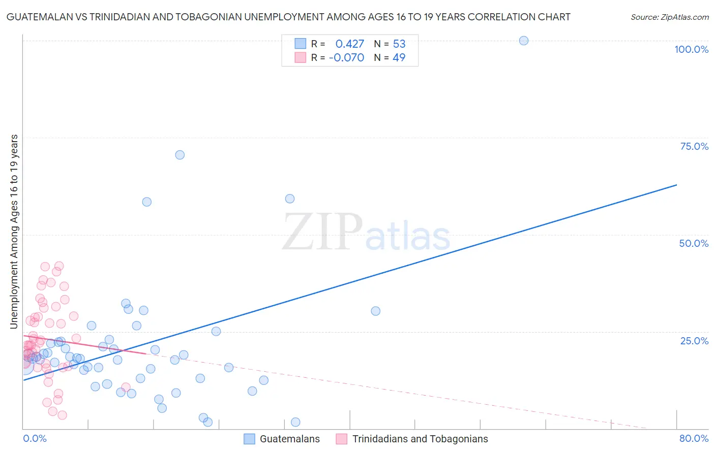 Guatemalan vs Trinidadian and Tobagonian Unemployment Among Ages 16 to 19 years