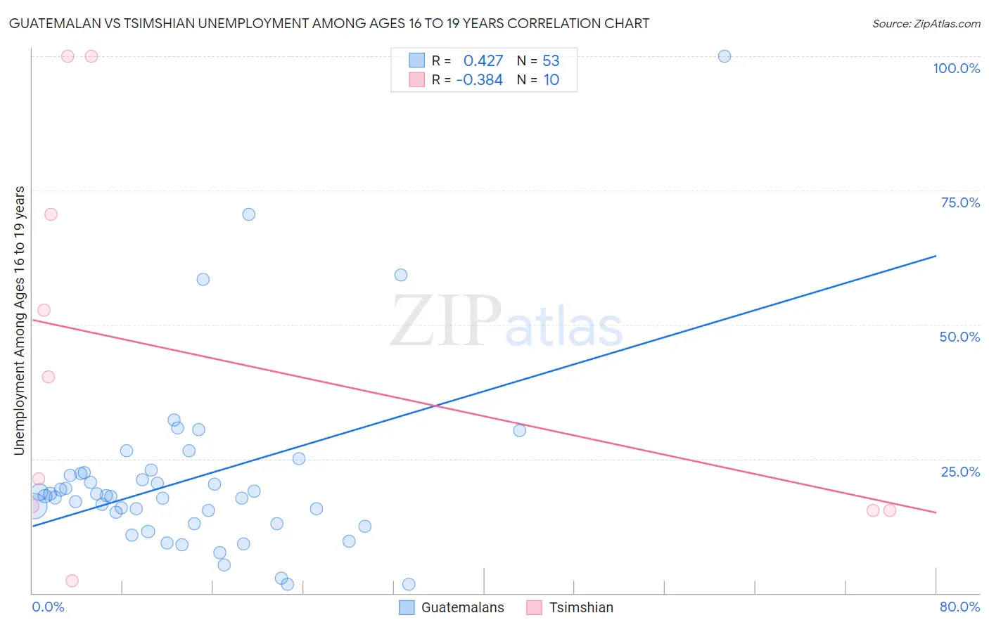 Guatemalan vs Tsimshian Unemployment Among Ages 16 to 19 years