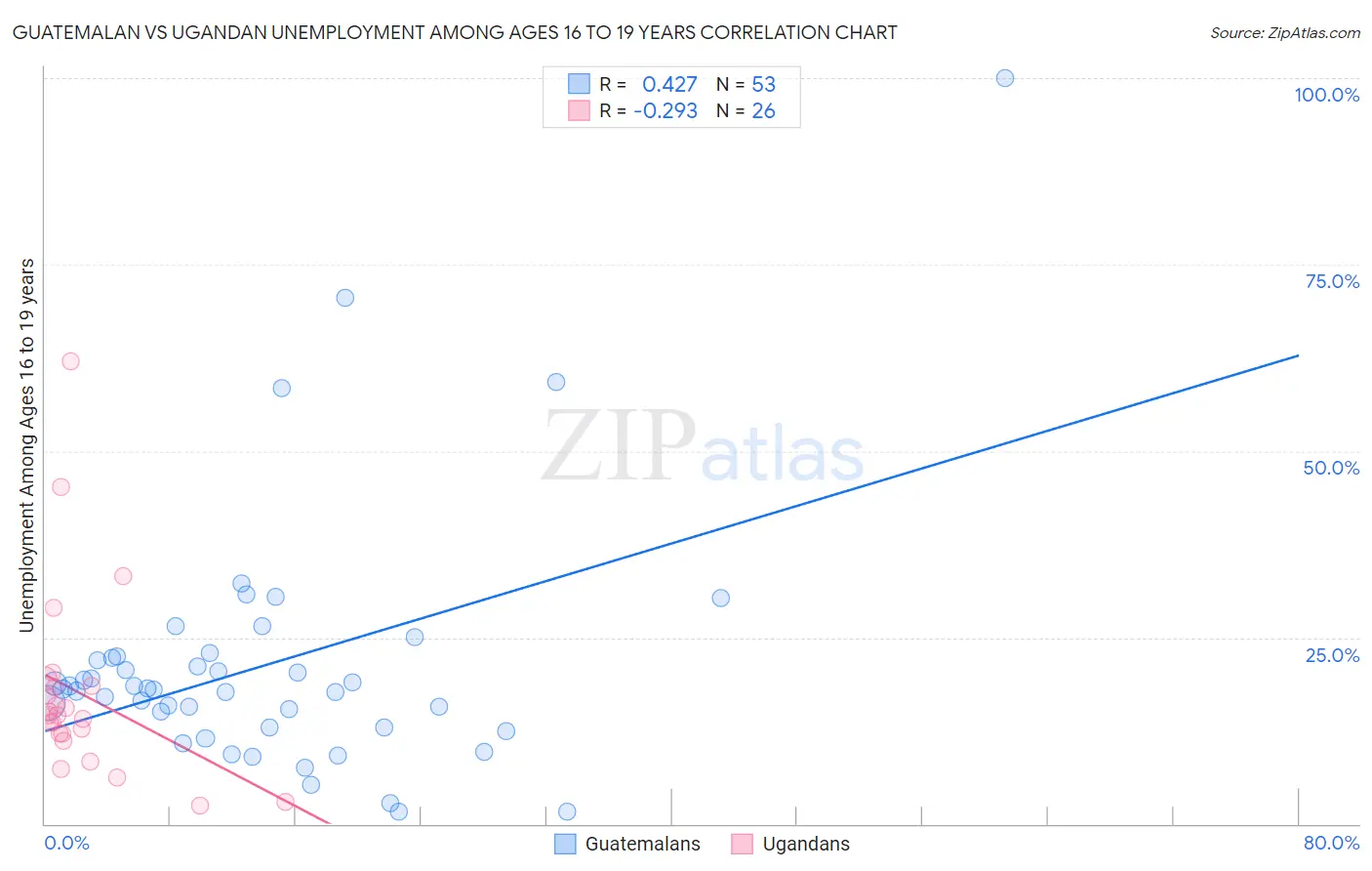 Guatemalan vs Ugandan Unemployment Among Ages 16 to 19 years