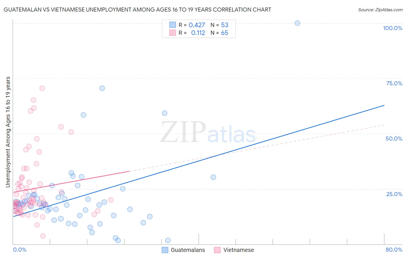 Guatemalan vs Vietnamese Unemployment Among Ages 16 to 19 years