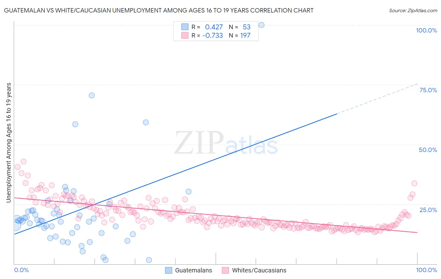 Guatemalan vs White/Caucasian Unemployment Among Ages 16 to 19 years