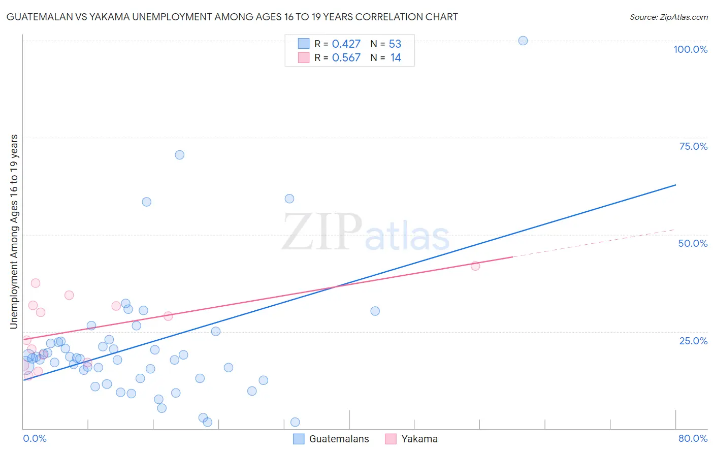 Guatemalan vs Yakama Unemployment Among Ages 16 to 19 years