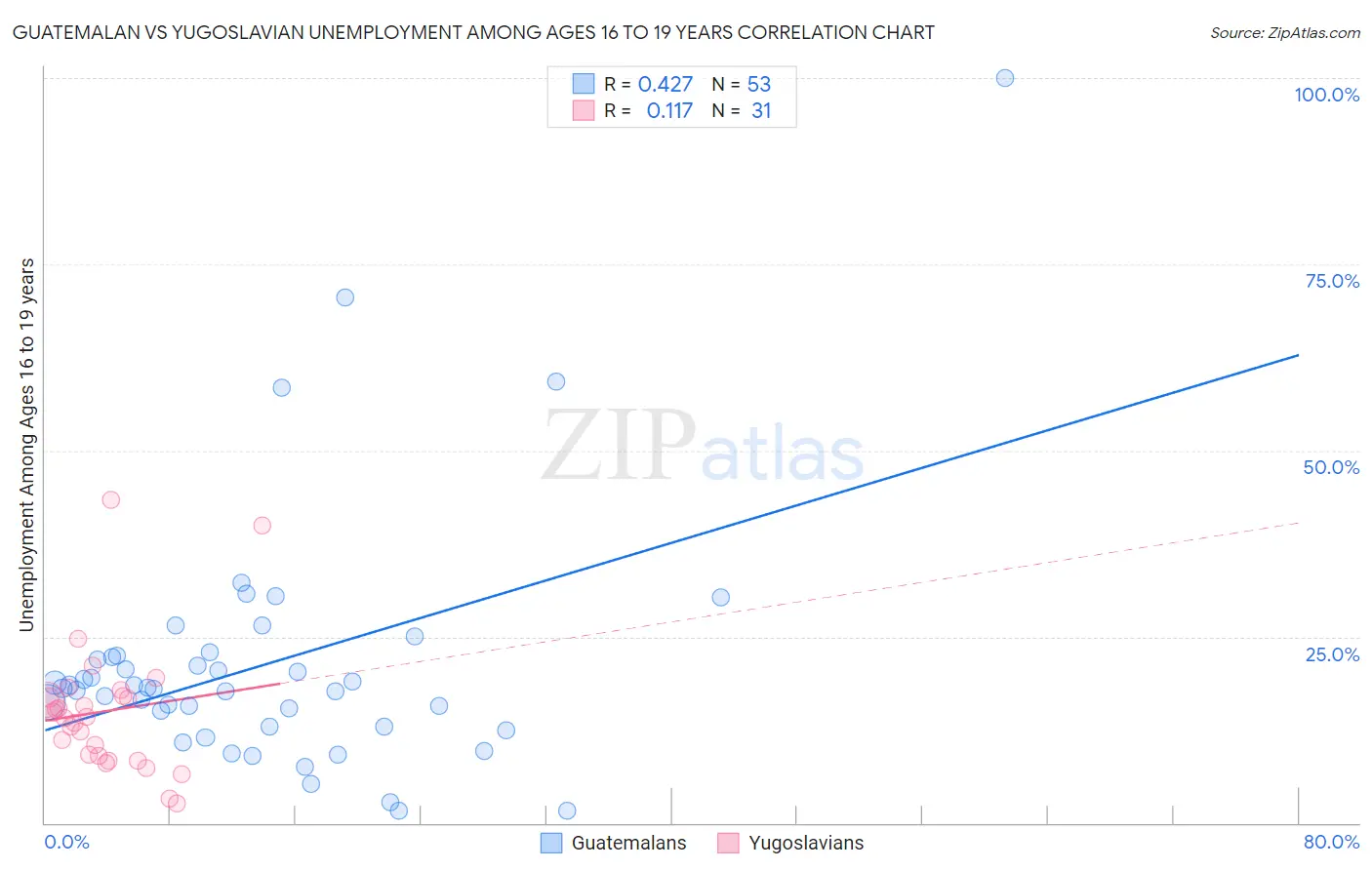 Guatemalan vs Yugoslavian Unemployment Among Ages 16 to 19 years