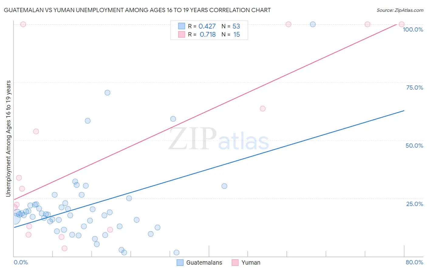 Guatemalan vs Yuman Unemployment Among Ages 16 to 19 years