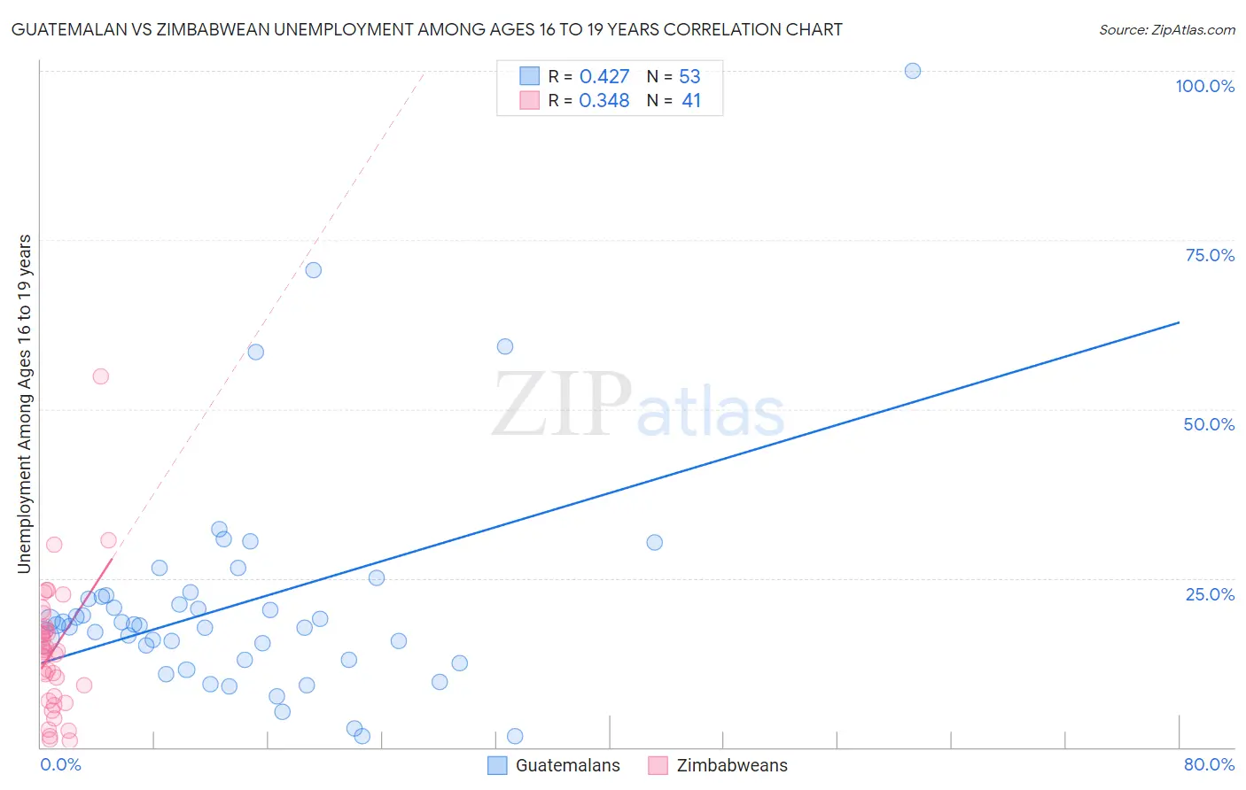 Guatemalan vs Zimbabwean Unemployment Among Ages 16 to 19 years