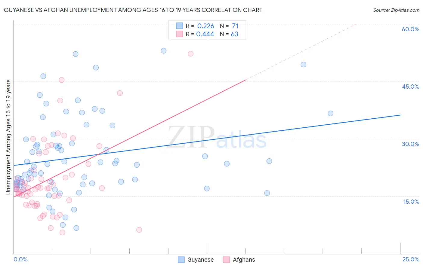 Guyanese vs Afghan Unemployment Among Ages 16 to 19 years
