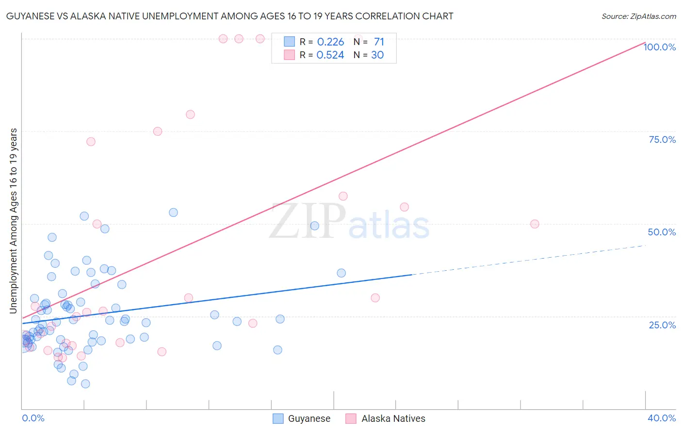 Guyanese vs Alaska Native Unemployment Among Ages 16 to 19 years