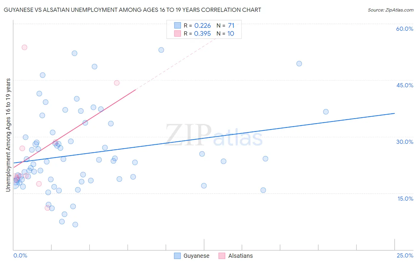 Guyanese vs Alsatian Unemployment Among Ages 16 to 19 years