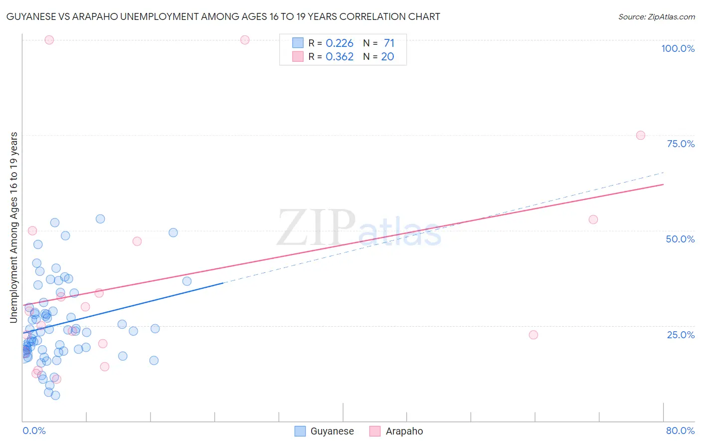 Guyanese vs Arapaho Unemployment Among Ages 16 to 19 years
